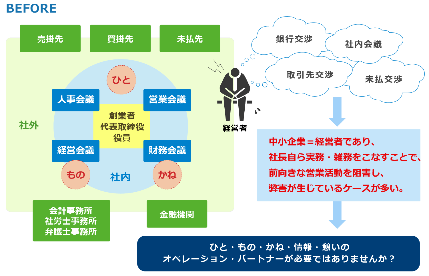 経営を取り巻く環境